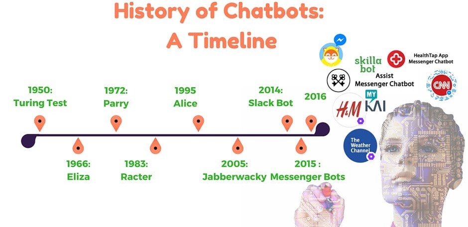 تاریخچه چت‌بات‌ها : از آغاز تا امروز