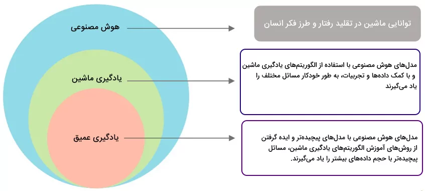 The difference between artificial intelligence and deep learning in terms of the extent of studies