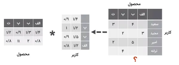 How-Item-User-Matrix-Calculated.png_11zon_11zon