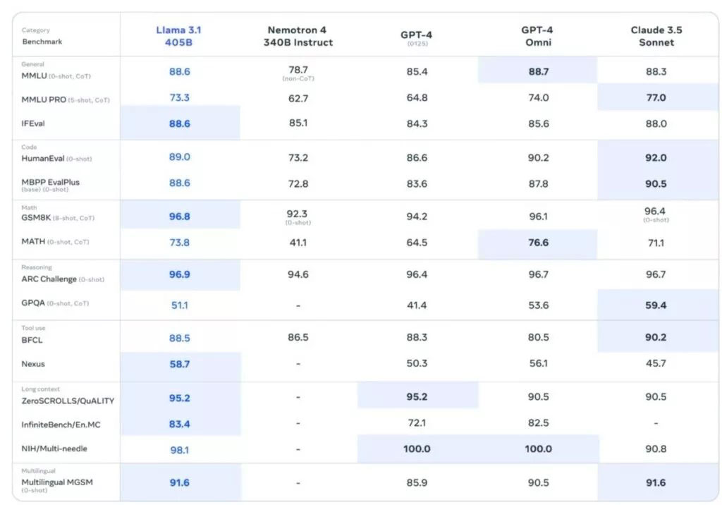 مقایسه Llama 3.1-405B با مدل‌های پیشرو بازار