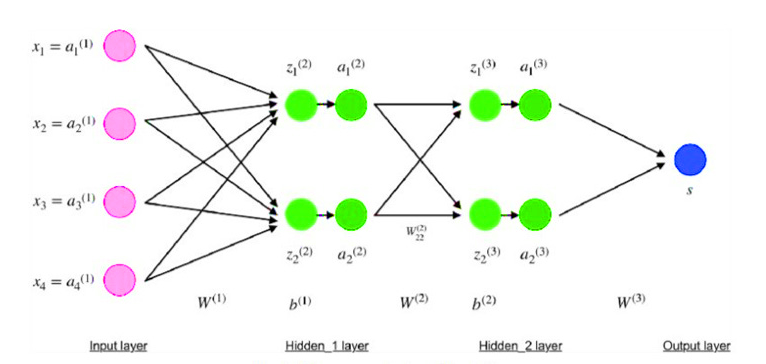 الگوریتم‌ Backpropagation در شبکه عضبی مصنوعی